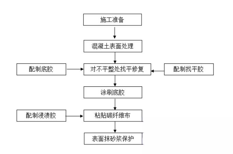 资溪碳纤维加固的优势以及使用方法